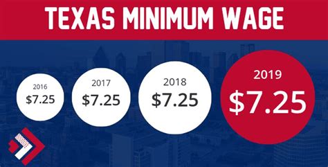 minimum wage in houston texas